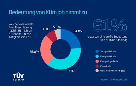 61 Prozent der befragten Beschäftigten erwarten eine große oder sehr greoße Bedeutung von KI im Arbeitsalltag.(Bild:  TÜV-Verband e.V.)