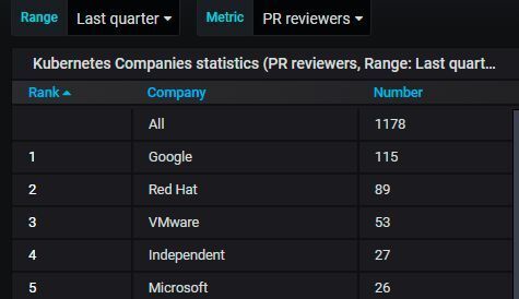 Firmen mit den meisten Pull Request Reviews an Kubernetes im letzten Quartal (VMware)