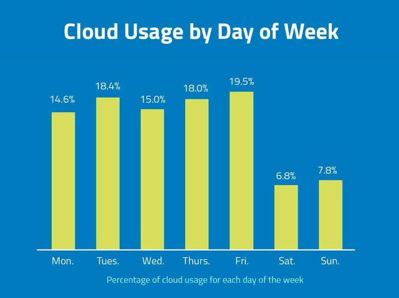 Die berufliche Cloud-Nutzung kennt auch am Wochenende keine Pause, so ein Ergebnis einer Studie von Skyhigh Networks. IT-Verantwortliche müssen das bei ihren Sicherheitsprojekten berücksichtigen. (Bild: Skyhigh Networks)
