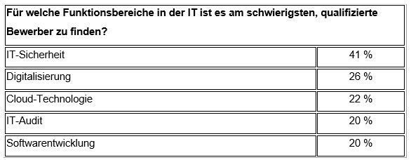  (Robert Half Arbeitsmarktstudie 2020)