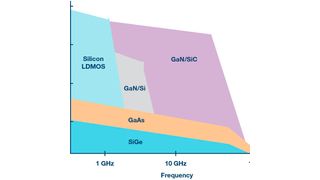Figure 1: A process technology comparison of microwave frequency range power electronics.  (ADI)