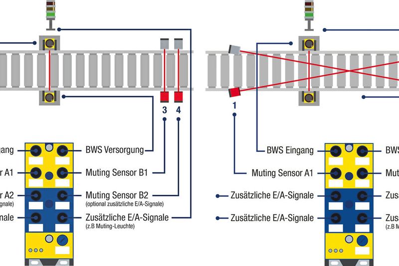 Das ASi-5 Safety Muting Modul BWU4411 von Bihl+Wiedemann unterstützt alle industrieüblichen Mutingsignale. Damit kann sowohl sequenzielles Muting (links) wie auch Kreuz-Muting (rechts) bis SIL3/PLe realisiert werden. (Bild: Bihl+Wiedemann GmbH)