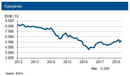 Bei Erdgas ist die Versorgung in Europa weiter gut. Dies könnte den deutschen Grenzübergangspreis für Erdgas absinken lassen. (siehe Grafik)