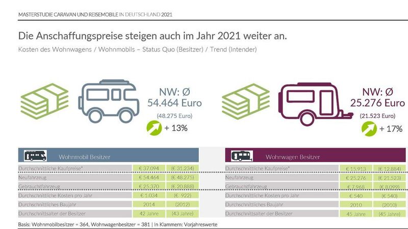 Sowohl die Preise von neuen Wohnwagen als auch die Preise von neuen Wohnmobilen sind deutlich gestiegen. (GSR Unternehmensberatung GmbH und Puls Marktforschung GmbH)
