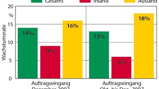 Zweistellige Zuwachsraten beim Auftragseingang konnten die deutschen Maschinenbauer auch im Dezember 2007 verbuchen. (Archiv: Vogel Business Media)