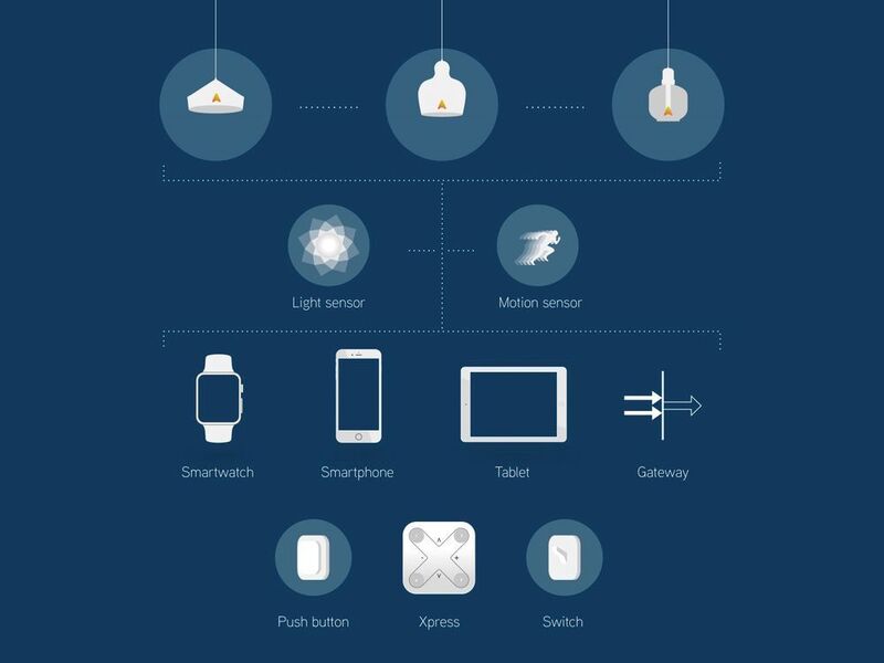 Licht steuern: Egal mit welchem mobilen Endgerät, ist die App für Android oder iOS installiert, lässt sich zusammen mit dem Casambi-Modul das Licht im Gebäude steuern. (Scemtec)