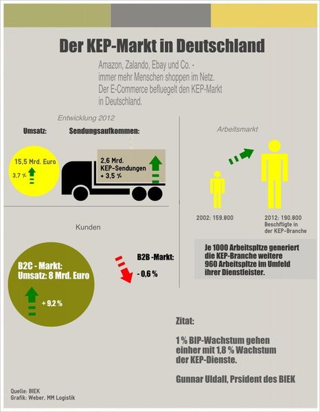 Auch am Arbeitsmarkt sorgt die KEP-Branche für gute Stimmung. Seit 2002 zeigt der Trend nach oben. (Bild: Weber)