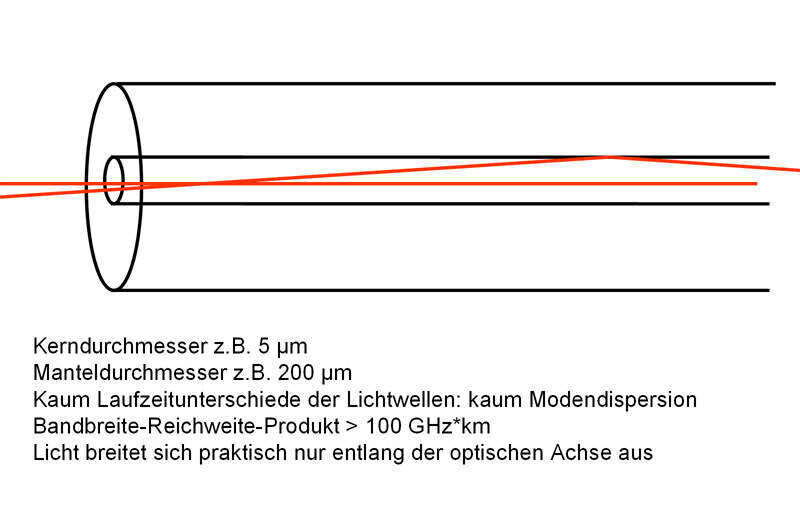 Abbildung 6: Monomode-Stufenindexprofilfaser; Bild: Dr. Franz-Joachim Kauffels (Archiv: Vogel Business Media)