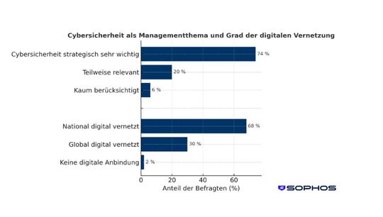 Die hohe Vernetzung von Logistikunternehmen macht die Cybersecurity zum Strategiethema.(Bild:  Sophos)
