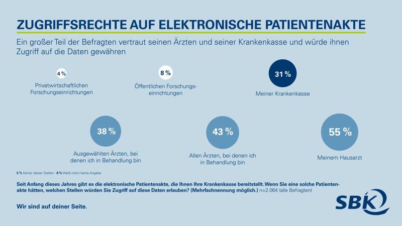 SBK-Umfrage: Zugriffsrechte auf die Elektronische Patientenakte (SBK)