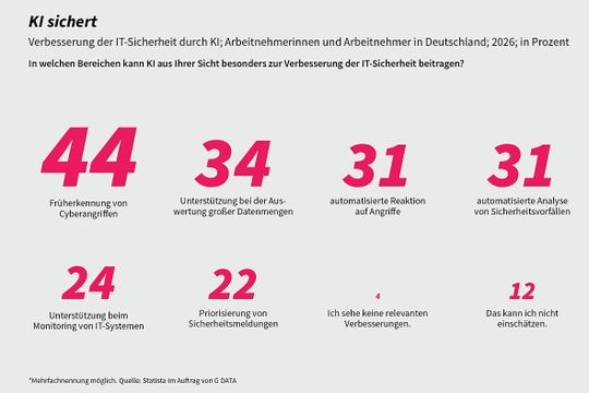 44 Prozent der Befragten sehen in der KI einen besonderen Nutzen beim frühzeitigen Erkennen von Angriffen. (Bild:  G Data CyberDefense)