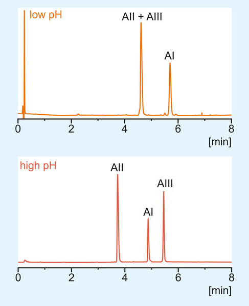 Abb.1: Trennung von Angiotensin I, II, und III mit einer 50 x 2.1 mm Kromasil EternityXT 1,8-C18 Säule [Bedingungen (niedriger pH): mobile Phase A 0,1% TFA in Wasser (pH 1,9), mobile Phase B 0,1% TFA in Acetonitril, Gradient 0 min 9% B, 10 min 36% B, Flussrate 0,7 mL/min, Detektion UV @ 220 nm; Bedingungen (hoher pH): mobile Phase A 0,1% Ammoniumhydroxid in Wasser (pH 11,0), mobile Phase B Acetonitril, Gradient 0 min 5% B, 10 min 40% B, Flussrate 0,7 mL/min, Detektion UV @ 225 nm.] (Akzo Nobel)