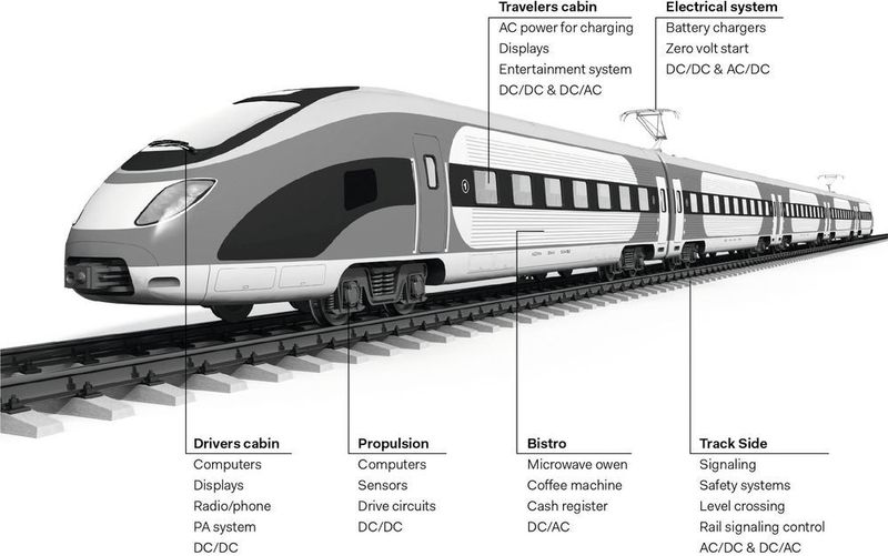 Abb. 1: Das Anwendungsspektrum im Bahnsektor ist sehr breit. Es reicht von einfachen Spannungsreglern über Point-of-Load (POL)-Wandler bis zu Umwandlern und Umrichtern von mehreren hundert Kilowatt für Zugmaschinenmotoren. (PRBX)