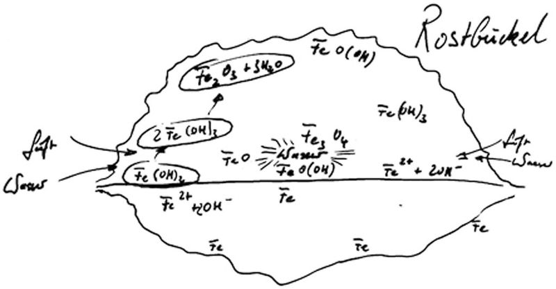 Bild 2: Der typische Aufbau einer Rostpustel, beispielsweise bei Flugrost auf einer Oberfläche. (Kunz)