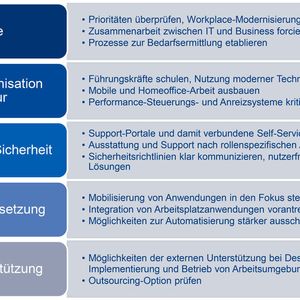 Basierend auf den Studienergebnissen wurden fünf zentrale Handlungsfelder identifiziert, die Industrie­unternehmen bei der Modernisierung ihrer Arbeitsumgebungen adressieren sollten.