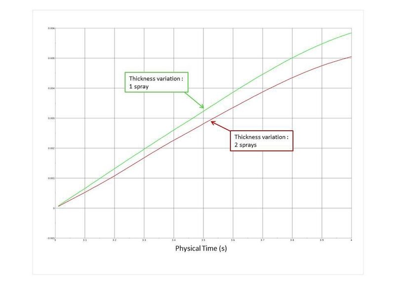 Abbildung 3: Simulation mit STAR-CCM+ zum Vergleich der Dickenvariation bei der Beschichtung mit ein oder zwei Sprühkegeln in einer Trommel. (Bild: cd-adapco)