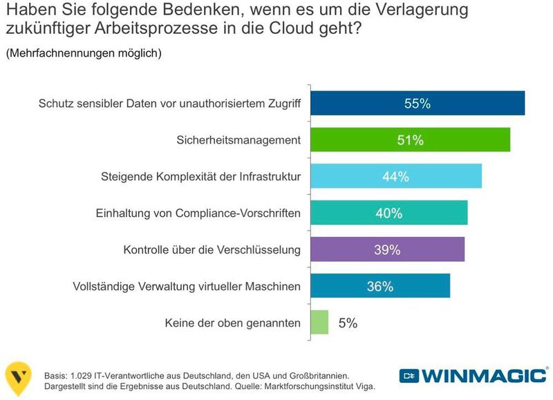 Haben Sie folgende Bedenken, wenn es um die Verlagerung zukünftiger Arbeitsprozesse in die Cloud geht? (WinMagic)