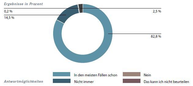 Antworten auf die Frage „Sind Sie selbst in menschlicher Hinsicht ein gutes Vorbild?“ (Bild: Die Akademie für Führungskräfte der Wirtschaft GmbH)
