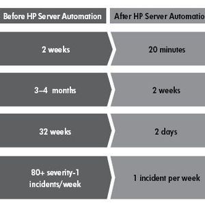 HP belegt den Produktivitätsgewinn durch den Einsatz von Automatisierungs-Tools mit Kundenbeispielen; Bild: HP