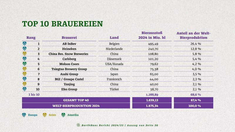 Top10 Brauereien (Bild: BarthHaas)