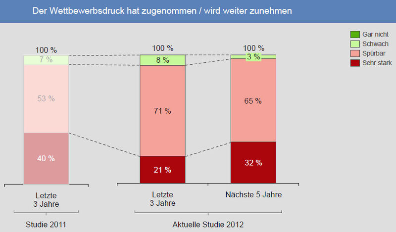 Der Wettbewerbsdruck hat zugenommen und wird weiter steigen. (Bild: Gemeinsame Umfrage ME und VDMA 2012)