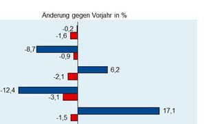 Die Auftragseingänge im Juni 2019 und dem ersten Halbjahr 2019. (ZVEI)