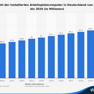 (Bild: Statista)