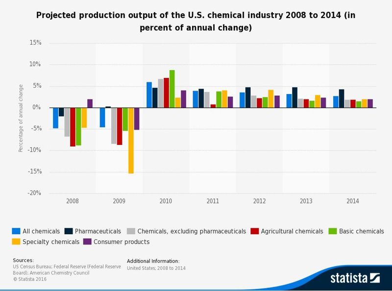 Nach Jahren des Optimimus versetzte der Dezember 2016 der US-Chemieindustrie einen Dämpfer - kommt jetzt der große Kater? (Statista)