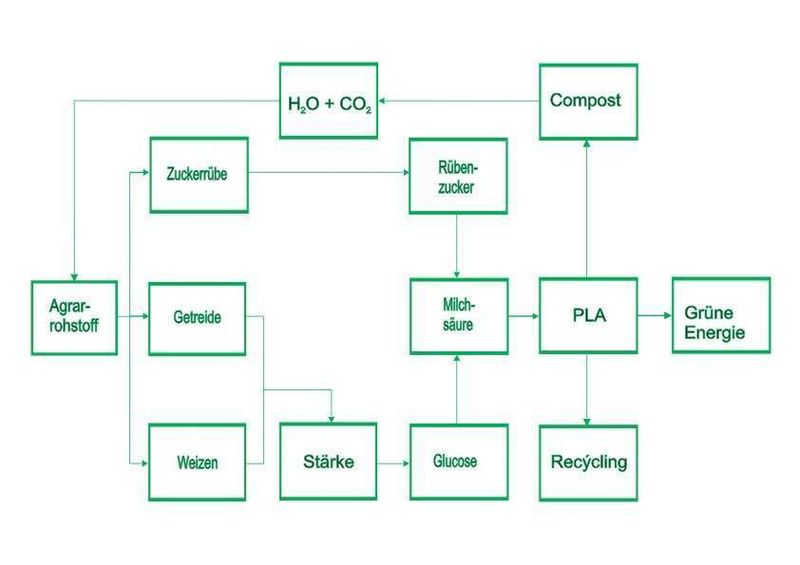 Stoffkreislauf der Polymilchsäure: Der Biokunststoff wird aus Agrarrohstoffen gewonnen und zersetzt sich in Kohlendioxid (CO2) und Wasser (H2O). Quelle: Dr. Thomas Isenburg (Archiv: Vogel Business Media)
