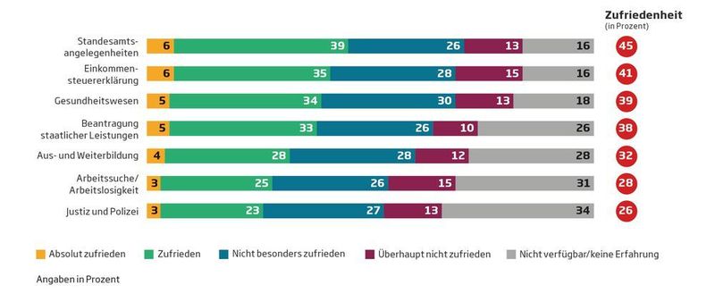 Die Unzufriedenheit der Bürgerinnen und Bürger in Deutschland mit dem aktuellen Digital-Government-Angebot ist groß. Es gilt, die Services rasch auszubauen, um das Angebot zu erweitern. (Sopra Steria)