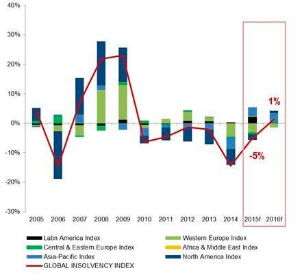 Laut der Prognosen von Euler Hermes sollen die Insolvenzen 2016 steigen. (Bild: Euler Hermes)