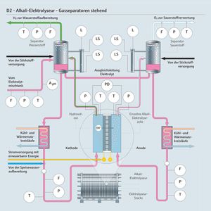 AEL-Elektrolyseure sind seit langem im Einsatz und weit verbreitet.(Bild:  Endress+Hauser)
