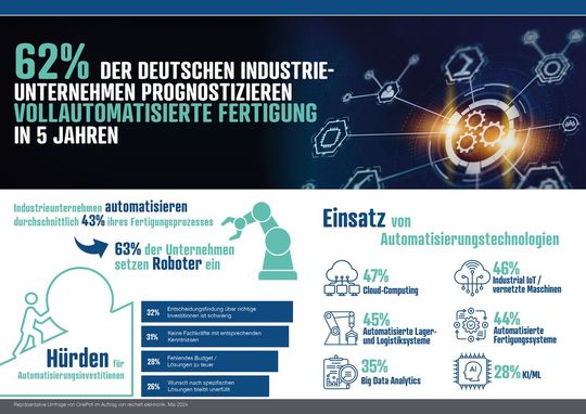 In fünf Jahren wollen 62 Prozent der deutschen Unternehmen ihre Fertigung voll automatisiert haben.(Bild:  reichelt elektronik)