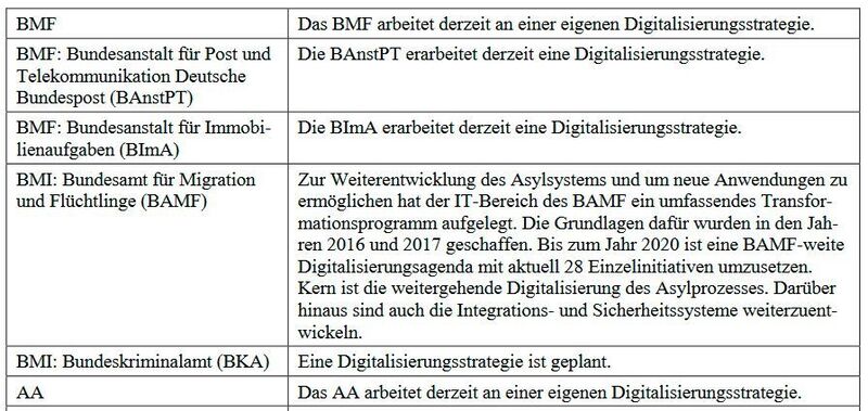 Bundesbehörden,  die über eine  eigene  Digitalisierungsstrategie verfügen oder eine solche in Planung haben. (Deutscher Bundestag)