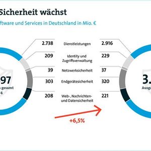 Der Umsatz mit Software und Services zur Verbesserung der IT-Sicherheit in Deutschland wird im laufenden Jahr voraussichtlich um 6,5 Prozent auf 3,7 Milliarden Euro wachsen.