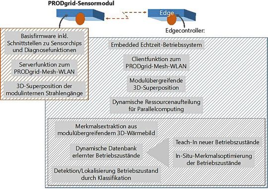Bild 6:  Softwarefunktionen beim Infrarot-Monitoringnetz.(Bild:  Prof. Böttcher)