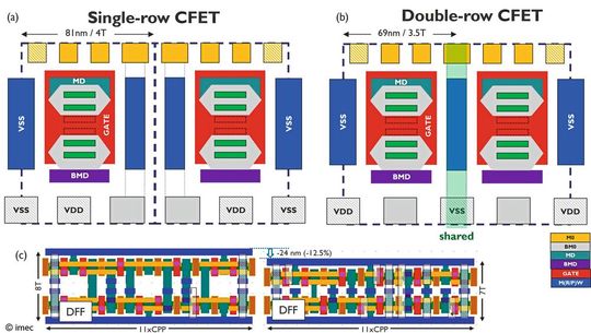 Conceptual representation (a) of a single-row CFET and (b) a two-row CFET. The layout of a flip-flop (D-type flip-flop or DFF) shows a reduction in cell height and area by 24 nm (or 12.5%) when transitioning from a single-row to a two-row CFET.(Image: H. Kuekner et al., IEDM 2024)