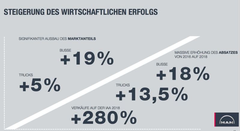 Steigerung des Wirtschaftlichen Erfolgs (Bild: MAN Truck & Bus)