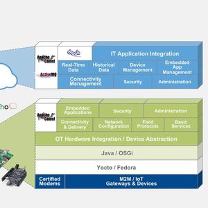 Auf einen Blick: Eine beispielhafte IoT-Architektur für das Internet of Things. (Bild:  Red Hat)