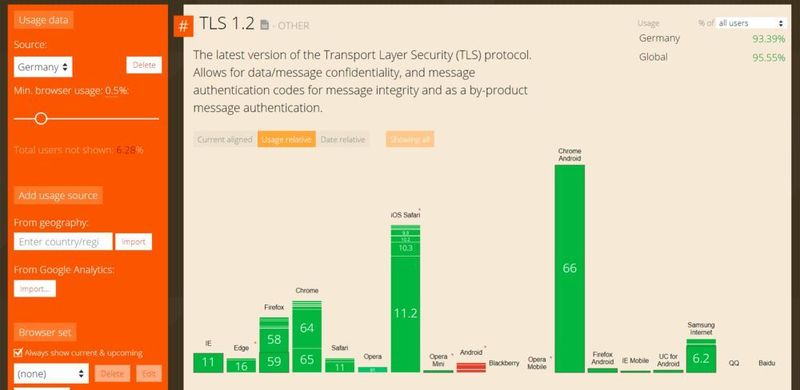 Nachzügler bei TLS 1.2: Benutzer des Android-Browsers sind derzeit die größte, wenn auch winzige, Gruppe, die ohne TLS 1.2-Support auskommen muss. (caniuse.com)