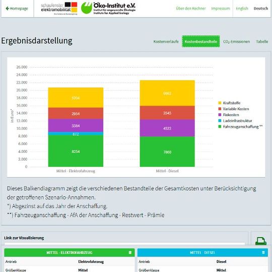 Beispielrechnung: Vergleich eines Mittelklasse-Dieselfahrzeugs mit einem Elektroauto derselben Kategorie.(Bild:  Screenshot / http://oekoinstitut.github.io/kostenrechner/)
