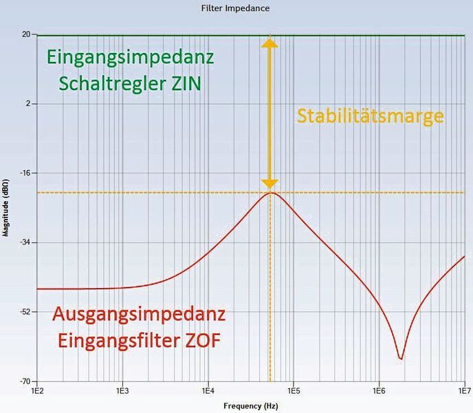 Bild 3: Überprüfung der Impedanzen ZIN und ZOF, um Oszillationen zu vermeiden. (Analog Devices)