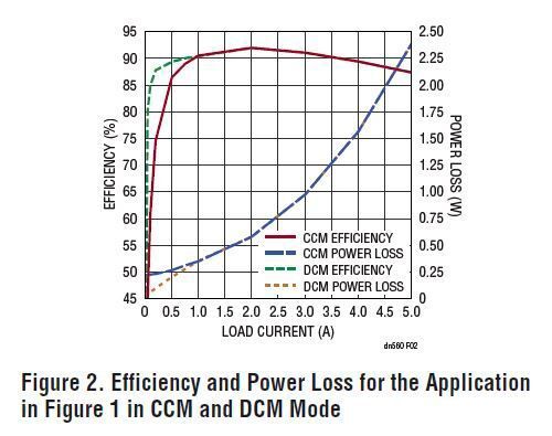 Bild 2: Wirkungsgrad und Verluste der Applikation aus Bild 1 im kontinuierlichen und diskontinuierlichen Modus  (Linear Technology)