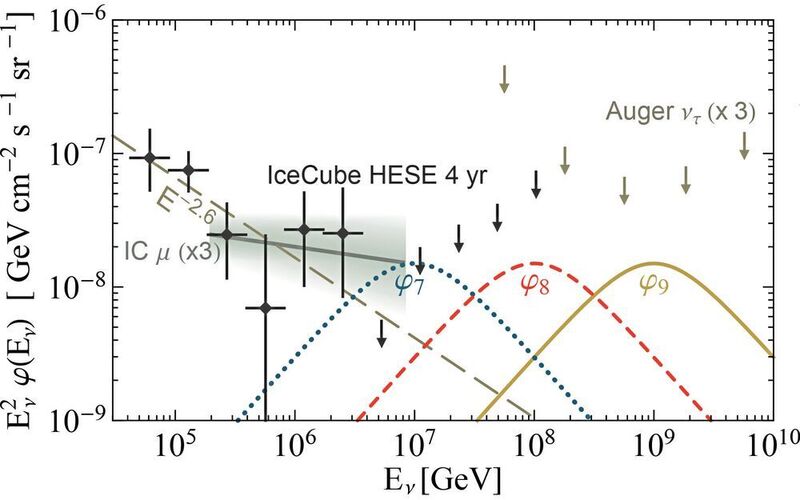 Die Grafik zeigt verschiedene Neutrinoflüsse als Funktion der Neutrinoenergie, die in GeV (1 GeV = 1 Milliarde eV) ausgedrückt wird, sowie die IceCube-Datenpunkte und Obergrenzen von astrophysikalischen Neutrinoflüssen aus anderen Experimenten.  (Matthew D. Kistler und Ranjan Laha)