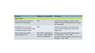 Auszug aus der Tabelle D.1 EN IEC 62061 „Estimates for diagnostic coverage (DC)“, die Beispielmaßnahmen zur Bestimmung des Diagnosedeckungsgrads für Komponenten aus Sicherheitsfunktionen umfasst. (Bild: Phoenix Contact)