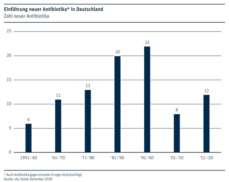 Die Antibiotika, die seit 2011 auf den Markt gebracht wurden, sind ausdrücklich gegen Problemkeime entwickelt worden – entweder resistente Formen gewöhnlicher Keime oder aber Bakterien, die sich von je her nicht gut haben bekämpfen lassen. (Bild: VFA)