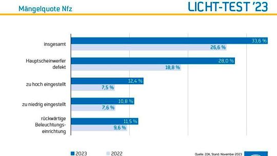 Nutzfahrzeuge schneiden beim Licht-Test in diesem Jahr deutlich schlechter ab als im Vorjahr (2022: 26,6 Prozent). Das ergibt die Mängelstatistik, die der Zentralverband Deutsches Kfz-Gewerbe (ZDK) und die Deutsche Verkehrswacht (DVW) erstellt haben.(Bild:  ProMotor)