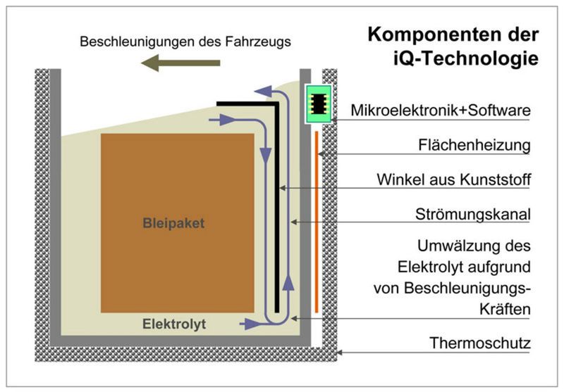 Mit der iQ-Power-Technologie lassen sich bei gleicher Batteriekapazität rund 23 Prozent Blei einsparen (Archiv: Vogel Business Media)