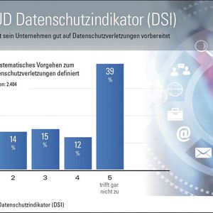 TÜV SÜD Datenschutzindikator (DSI): Nur jeder Dritte sieht sein Unternehmen gut auf Datenschutzverletzungen vorbereitet.