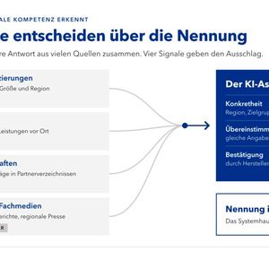 Vier Signale zur regionalen Kompetenz(Bild:  Seiten Werk)